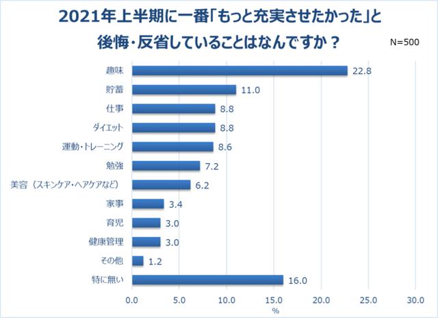 画像3: 一方、半数以上が「充実していた」と回答。一番充実していたのは「趣味」(30%)。自己評価は10点満点中「5点」が最多。
