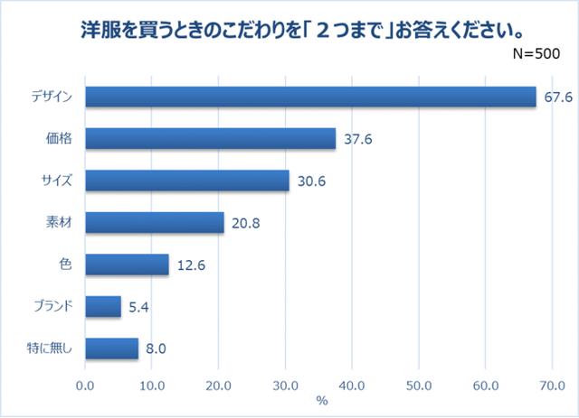 画像1: 洋服を買うときのこだわり1位「デザイン」。ネットショッピング派は約4割。