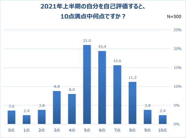 画像5: 一方、半数以上が「充実していた」と回答。一番充実していたのは「趣味」(30%)。自己評価は10点満点中「5点」が最多。