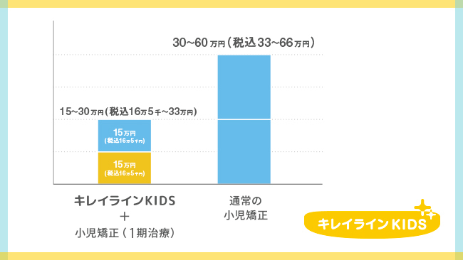 画像: 『キレイラインKIDS』＋小児矯正（Ⅰ期治療）と、小児矯正（床矯正）との価格比較　※同社調べ