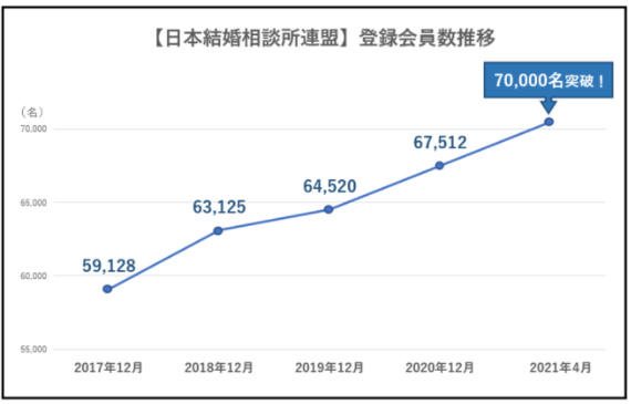 画像1: コロナウイルスによる不安から、高まる婚活需要