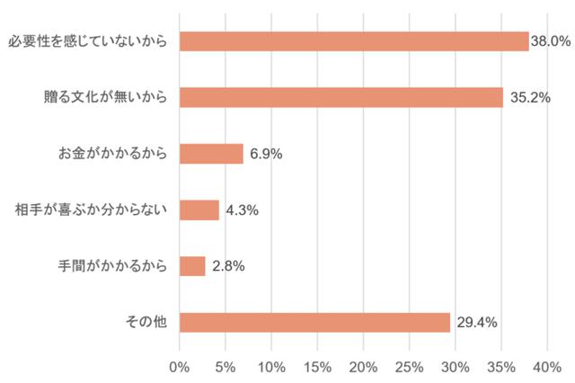 画像: お中元・夏ギフトを贈らない理由上位は、「必要性を感じていない」「贈る文化が無い」から。