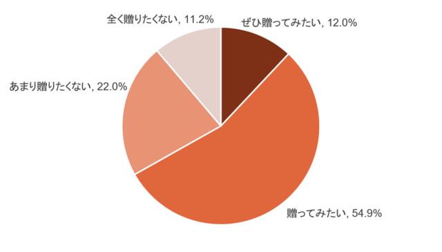 画像: コロナ禍の夏。約7割が“帰省代わりのギフト”に興味あり!