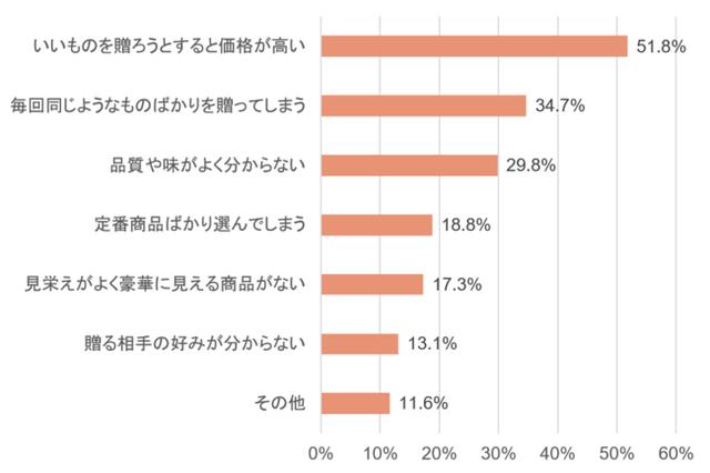 画像: ギフト選びでの悩みは「いいもの」と「予算」との兼ね合い。「毎回同じようなものばかりを贈ってしまう」という回答も。