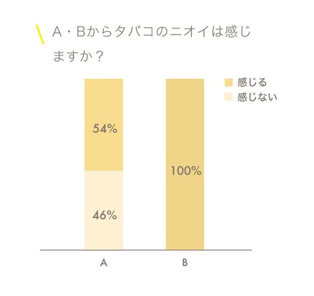 画像: 髪への汚れの付着と、ニオイの変化についての実証実験