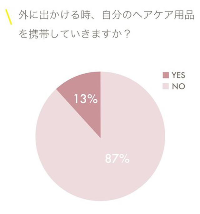 画像2: 髪の汚れは気になるが、意外と日中のケアは出来ていない…?