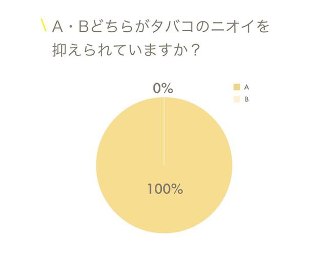 画像: <タバコの煙を使用したニオイの軽減力実験>