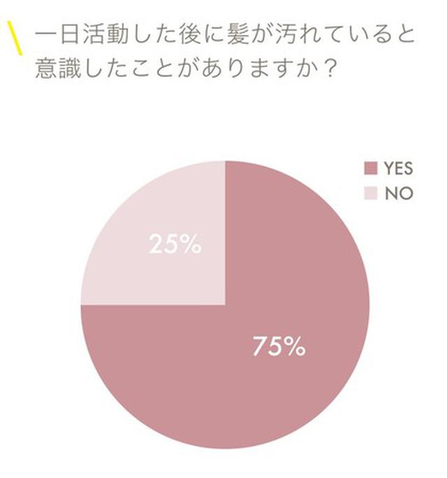 画像1: 全体の7割以上の女性が髪の汚れを実感!
