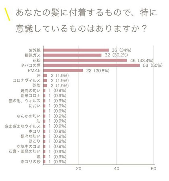 画像2: 全体の7割以上の女性が髪の汚れを実感!