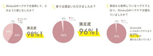 画像: 商品使用後のアンケートも高評価!