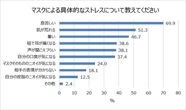 画像: ※出典:富士産業株式会社「マスクとストレスに関する調査」 (2020年11月)