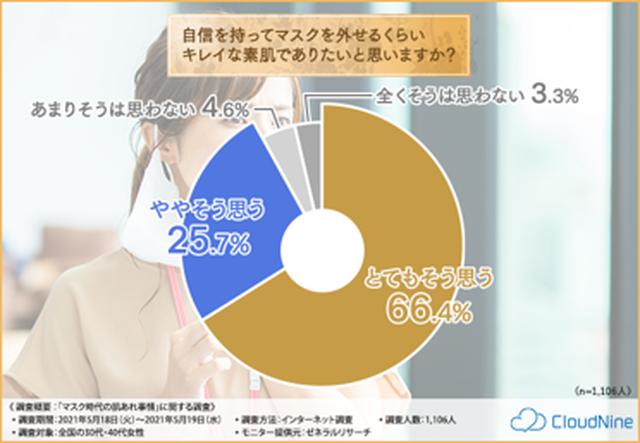 画像: ※出典:株式会社CloudNine「マスク時代の肌あれ事情」に関する調査(2021年5月)