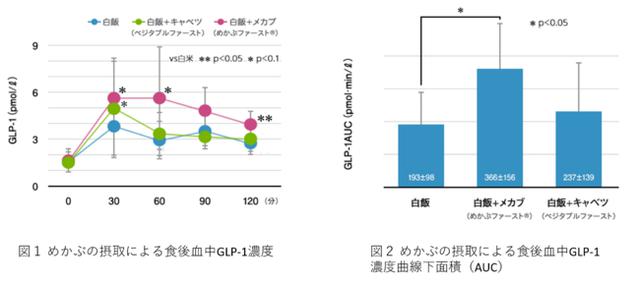 画像: 「めかぶファースト®」GLP-1試験における研究結果