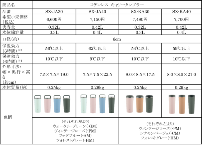 画像: ※3 保温効力とは、室温20℃±2℃において、製品に熱湯を取扱説明書に記載の位置まで満たし、縦置きにした状態で湯温が95℃±1℃のときから6時間放置した場合におけるその湯の温度。 ※4 保冷効力とは、室温20℃±2℃において、製品に冷水を取扱説明書に記載の位置まで満たし、縦置きにした状態で水の温度が4℃±1℃のときから6時間放置した場合におけるその水の温度。