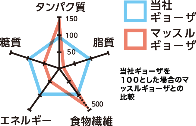 画像2: 【試食レポ】ギョーザで美味しくボディメイク!話題のあの商品を食べてみた♡