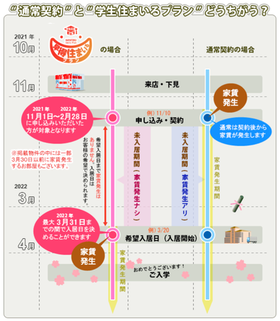 画像2: 新入生のお部屋探しシーズンに向けて「早得キャンぺーン学生住まいるプラン」がスタート！