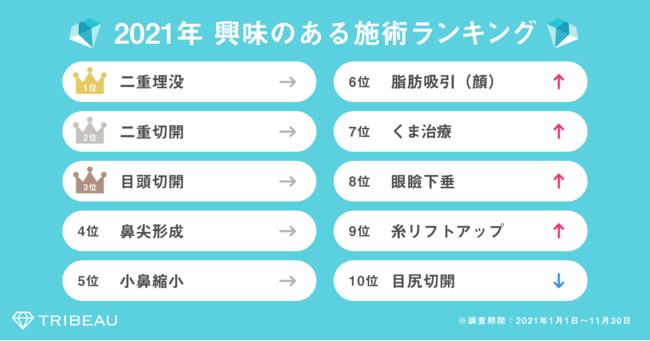 画像: 2021年 興味のある施術ランキング