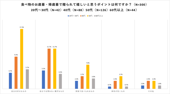 画像: 20代~40代がお歳暮に求めるのは「贅沢品」