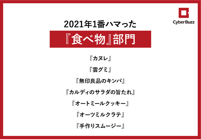 画像: 2021年1番ハマった『食べ物』部門