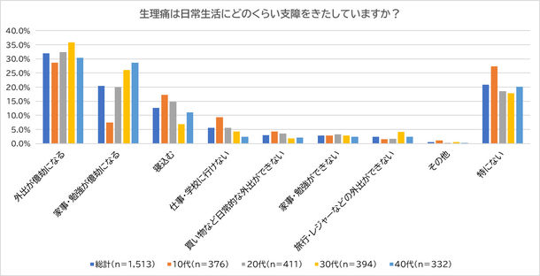 画像: 生理痛は日常生活にどのくらい支障をきたしていますか？