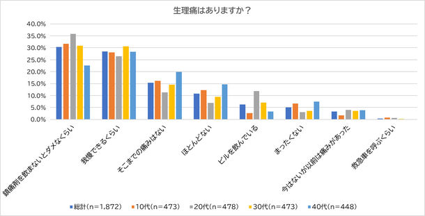 画像: 生理痛はありますか？