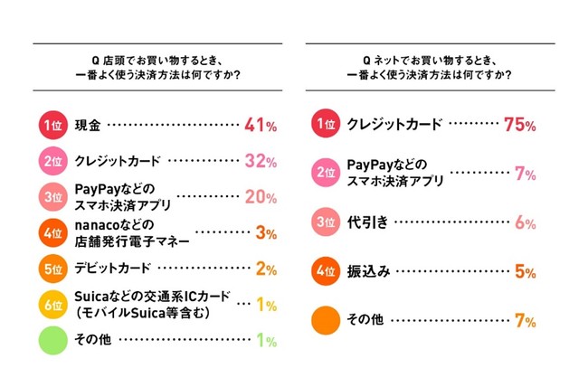 画像: 店頭支払は今なお「現金派」が最多