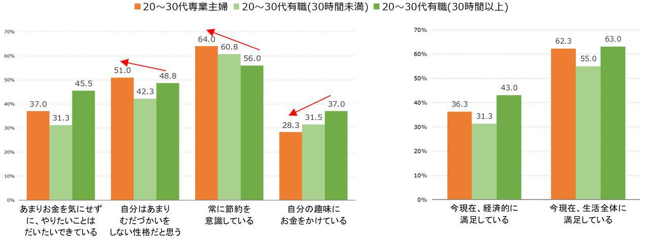 画像: (左)図1.お金意識(あてはまる+ややあてはまる) (右)図2.生活満足度(あてはまる+ややあてはまる)