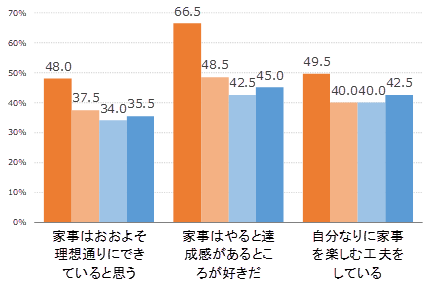 画像: （左）図4．家事意識（あてはまる＋ややあてはまる） （右）図5．家事行動（複数回答）