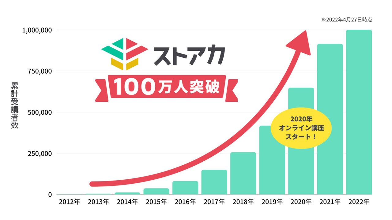 画像: 累積受講者数が100万人(延べ人数)を突破