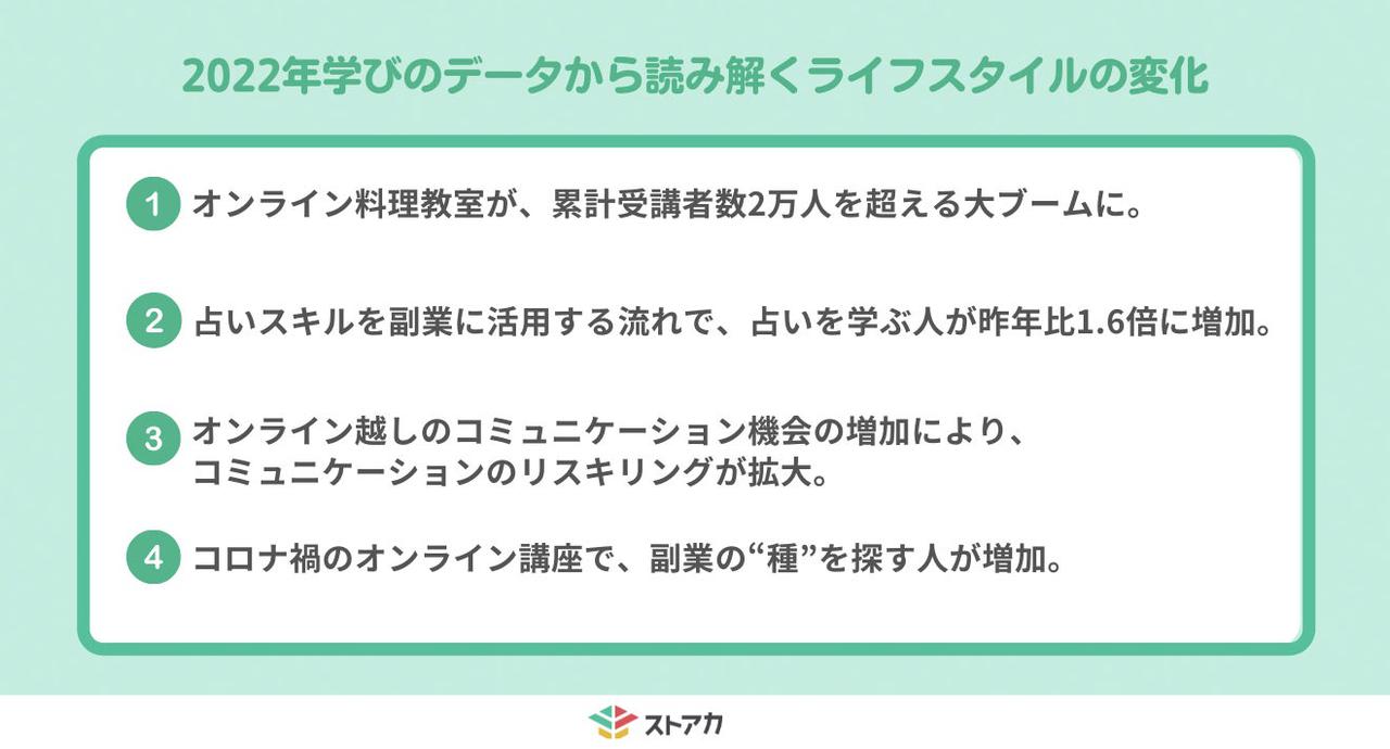 画像: 2022年学びのデータから読み解くライフスタイルの変化