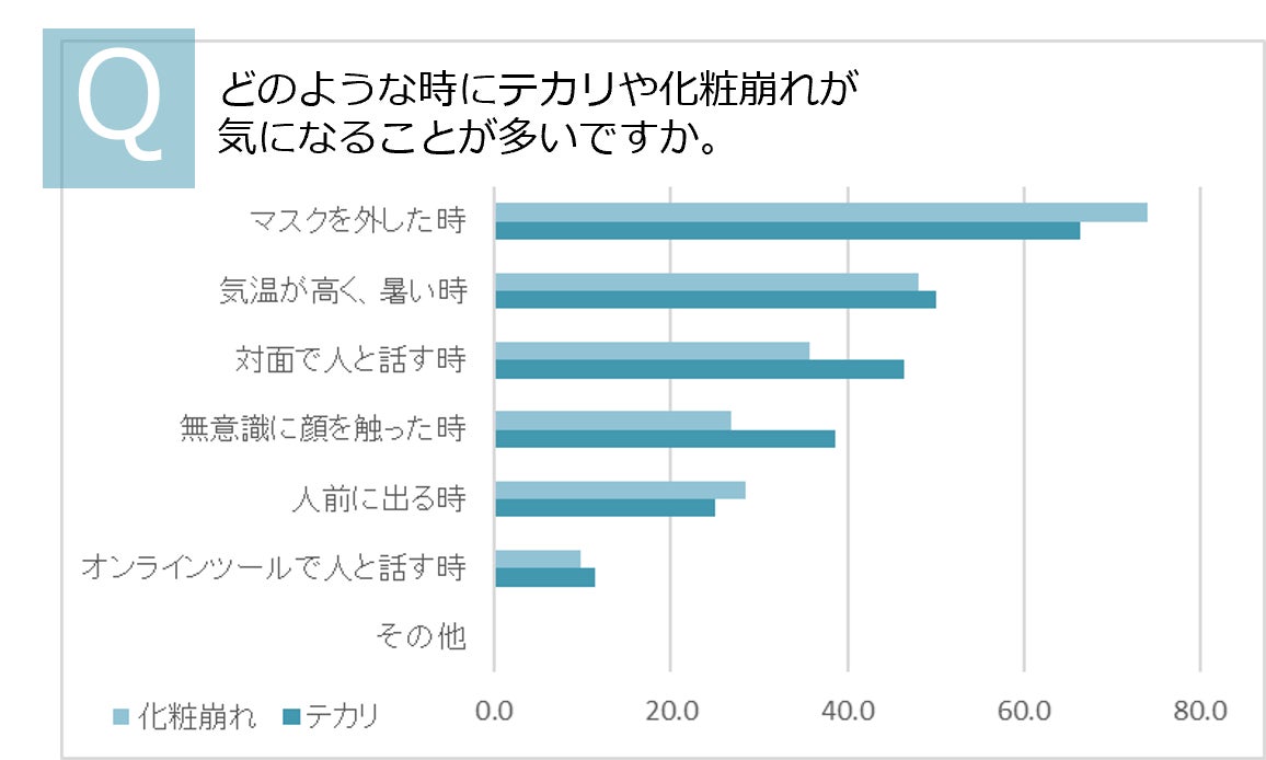 画像1: テカリや化粧崩れが気になるのは「マスクを外した時」。 マスクを外す回数は1日平均5回つまり毎日5回。つまり毎日5回、テカリや化粧崩れを気にするタイミングがあることが発覚!