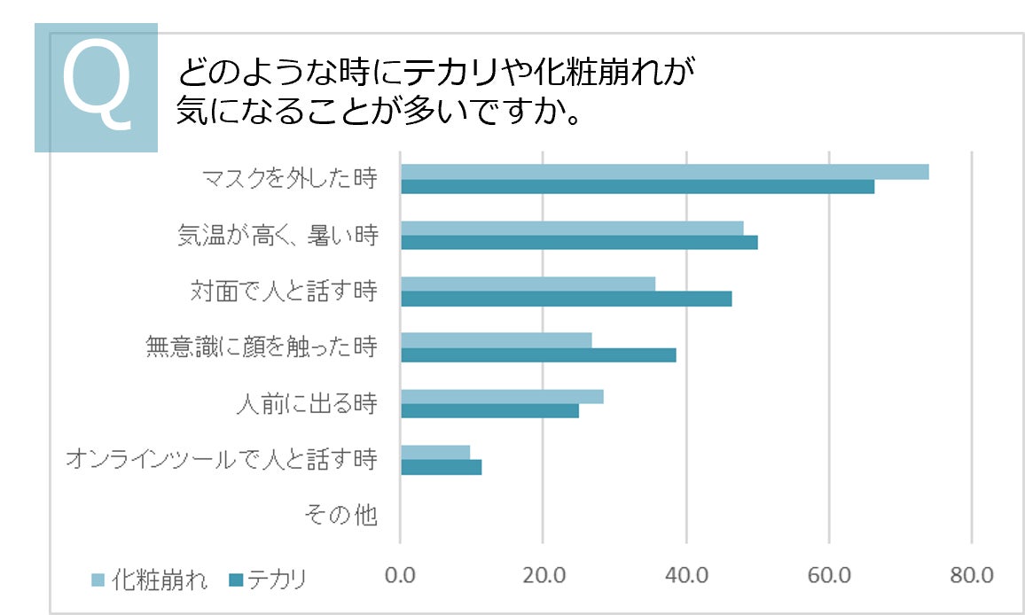 画像1: テカリや化粧崩れが気になるのは「マスクを外した時」。 マスクを外す回数は1日平均5回つまり毎日5回。つまり毎日5回、テカリや化粧崩れを気にするタイミングがあることが発覚！