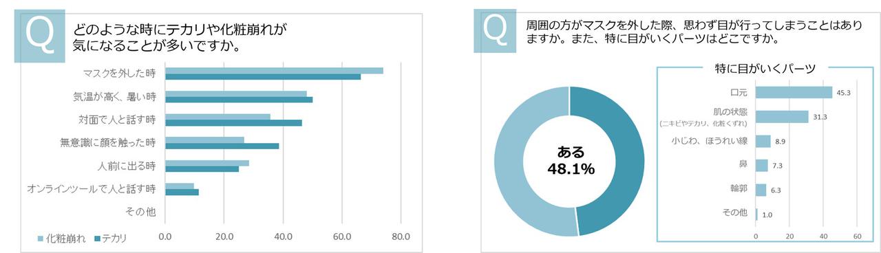 画像: テカリや化粧崩れがあると「清潔感がない」印象に。魅力度は平均32.5％も減少…！