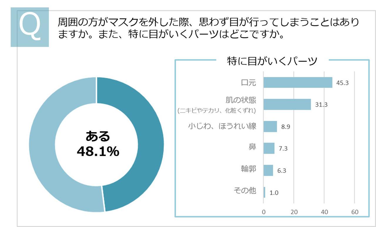 画像2: テカリや化粧崩れが気になるのは「マスクを外した時」。 マスクを外す回数は1日平均5回つまり毎日5回。つまり毎日5回、テカリや化粧崩れを気にするタイミングがあることが発覚！