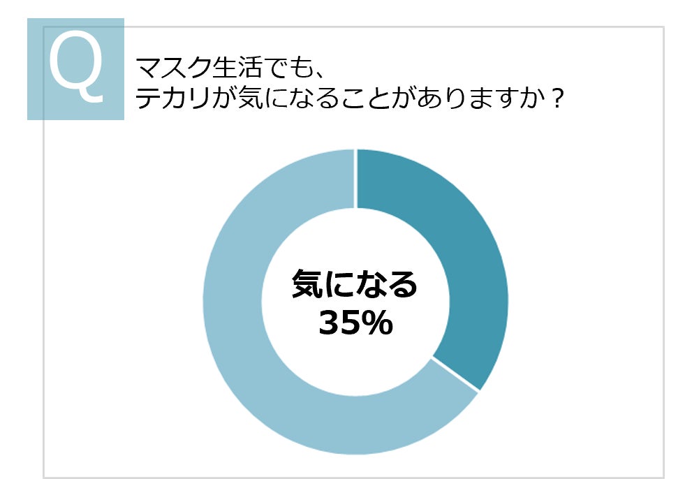 画像1: マスク生活でもテカリや化粧崩れは気になる。 3割以上がマスク生活でもテカリや化粧崩れが気になったことがあるという結果に
