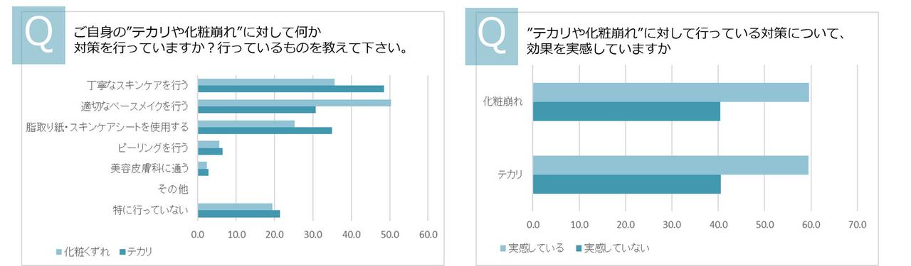 画像: 気になっている人の8割が対策をしているものの、そのうち4割以上は効果を実感出来ていない。つまり、適切な対策で印象UPの余地あり!
