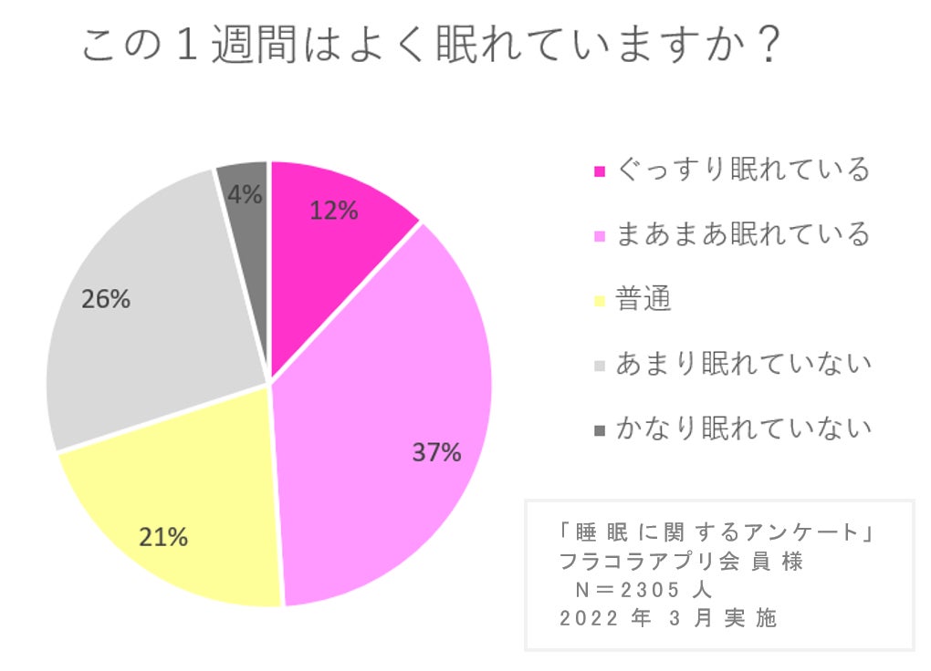 画像: ３人に１人が「睡眠不足」