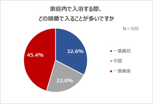 画像: 父親たちの入浴の順番は「一番最後」が主流!? 「掃除担当のため」「テレワークで最後に寝るから」