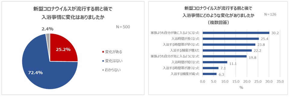 画像: 4人に1人がコロナ前後で入浴事情に変化あり。「家族よりも自分が後に入るようになった」