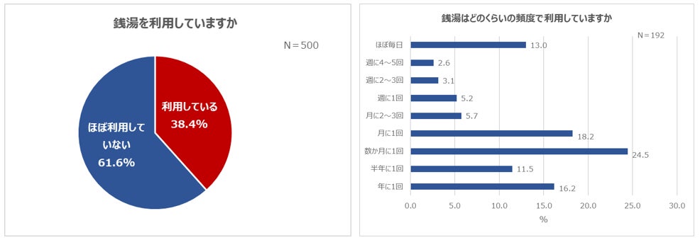 画像1: 3人に1人が普段から銭湯を利用している！一方、6割が「コロナで行きづらくなった」