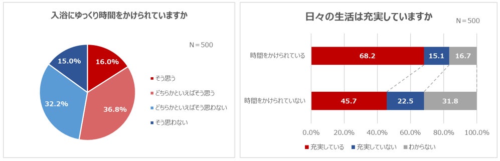 画像: ゆっくり入浴できている人の方が日々の生活の充実感が高い!?家庭の”お風呂ルール”も