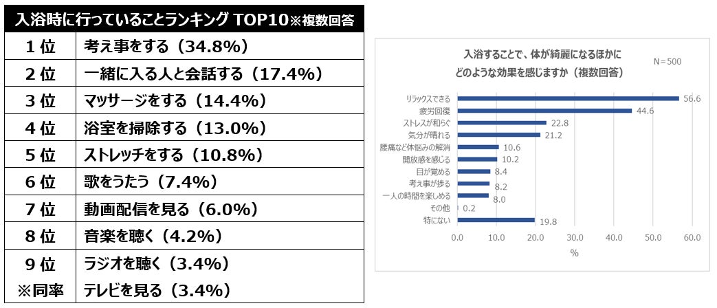画像2: 暑い夏でも約半数が「ほぼ毎日」湯船に浸かる。入浴時に行っていることランキング1位「考え事」