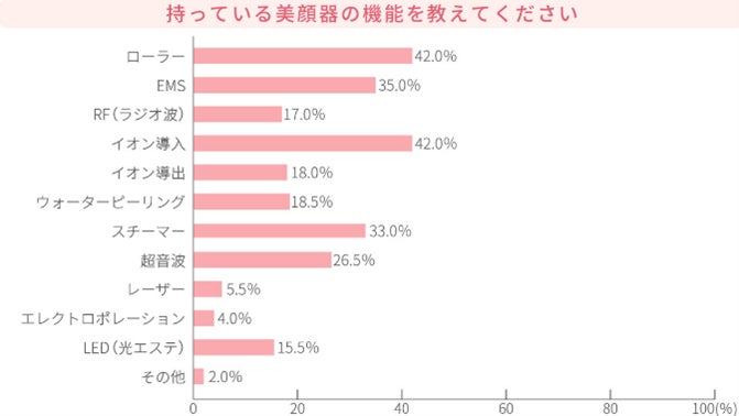 画像: 持っている美顔器に搭載された機能は「ローラー」「イオン導入」が同率