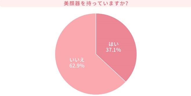 画像1: 美顔器の所有率は約4割、搭載されている機能は同率で「ローラー」「イオン導入」