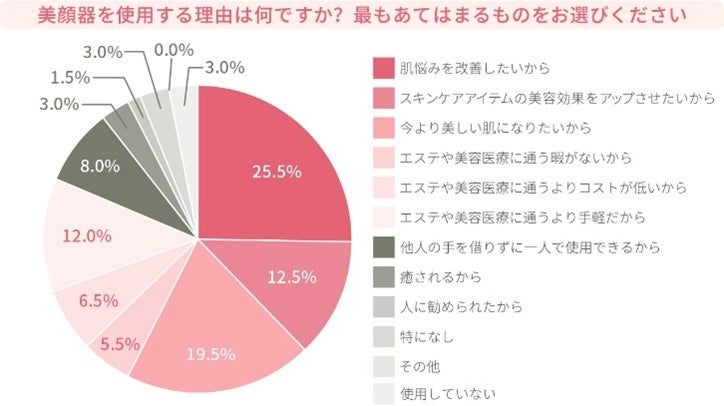 画像: 美顔器を使用する理由は「肌悩みを改善したい」「今より美しい肌になりたい」