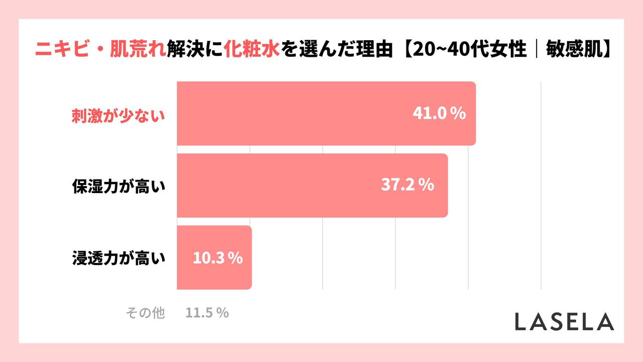 画像: 化粧水を選んだ理由は「刺激が少ない」が41.0%で最多