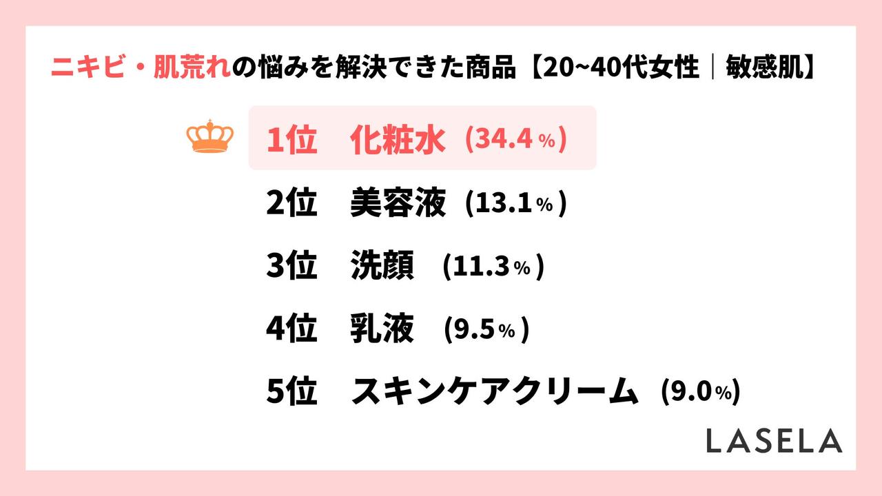 画像: ニキビ・肌荒れの悩みを解決できたアイテムTOP3は「化粧水」「美容液」「洗顔」