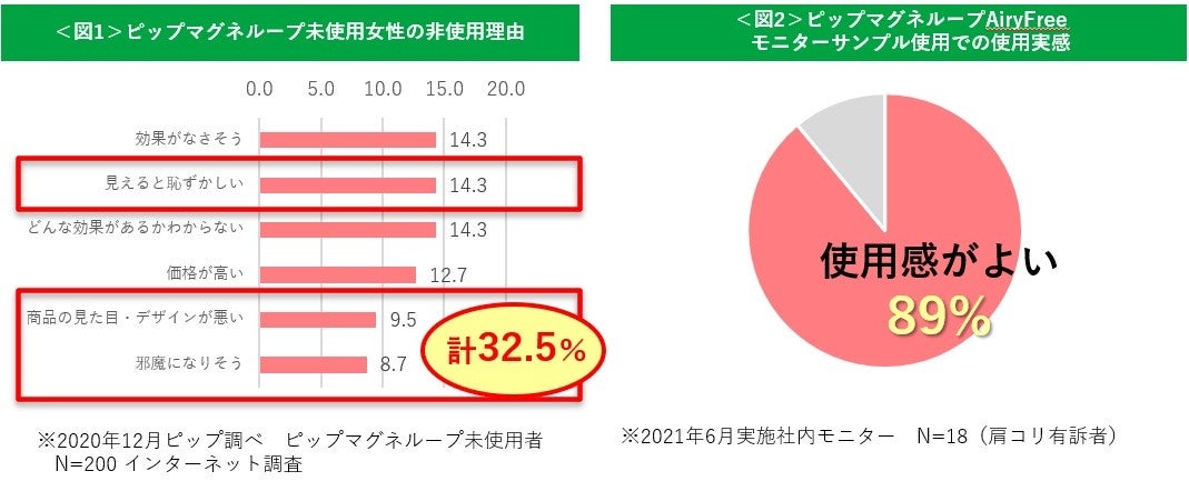 画像2: ”着けごこちゼロ感覚”でコリをほぐし続ける！