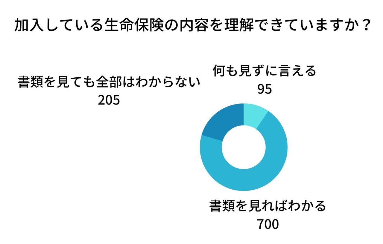 画像2: 30‐50代男女の1/4が生命保険と住宅ローンを見直したい