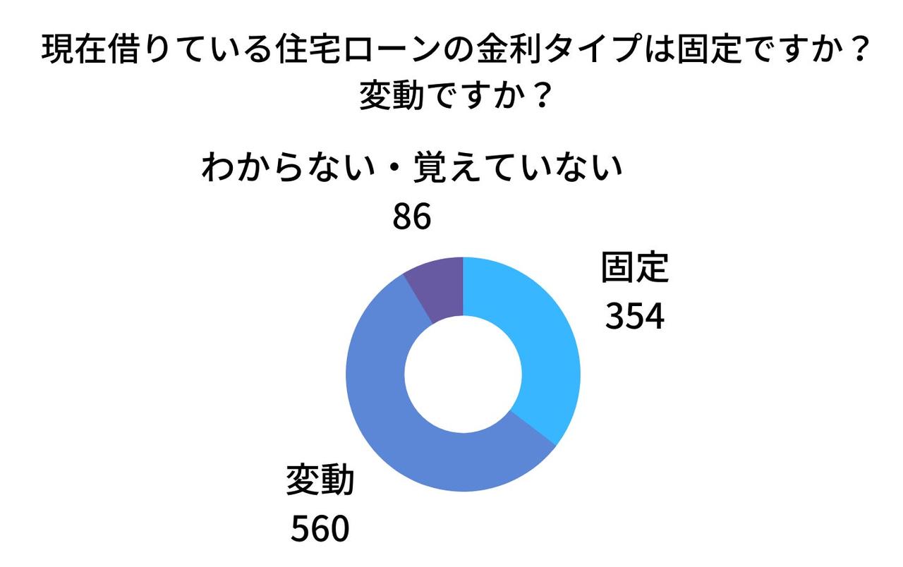 画像5: 30‐50代男女の1/4が生命保険と住宅ローンを見直したい